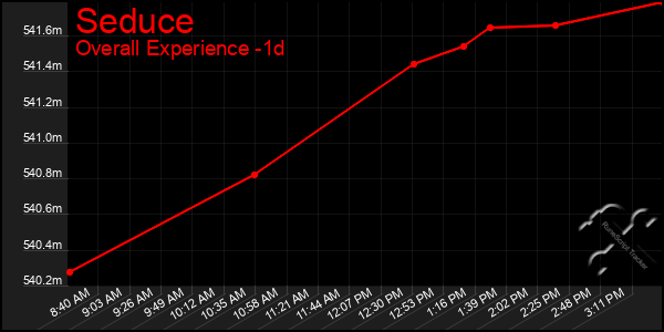 Last 24 Hours Graph of Seduce