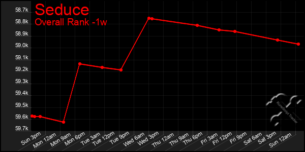 1 Week Graph of Seduce