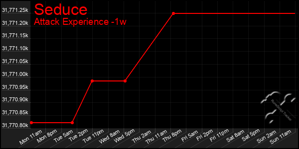 Last 7 Days Graph of Seduce