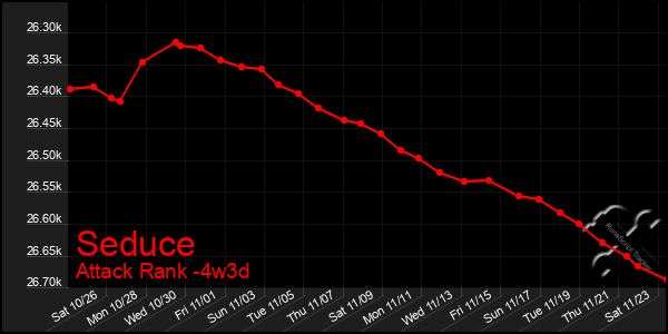 Last 31 Days Graph of Seduce