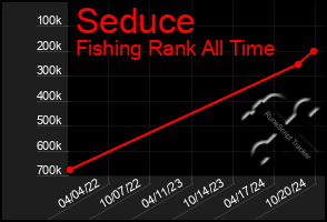 Total Graph of Seduce