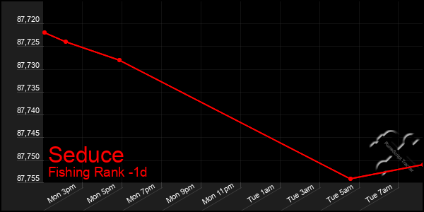 Last 24 Hours Graph of Seduce