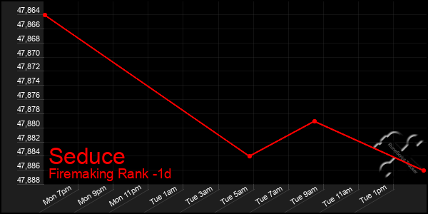 Last 24 Hours Graph of Seduce