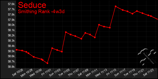 Last 31 Days Graph of Seduce