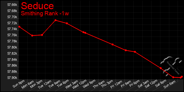 Last 7 Days Graph of Seduce