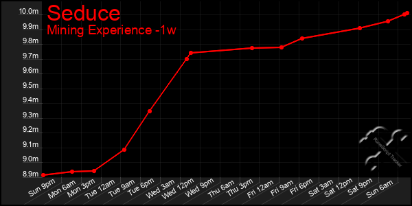 Last 7 Days Graph of Seduce