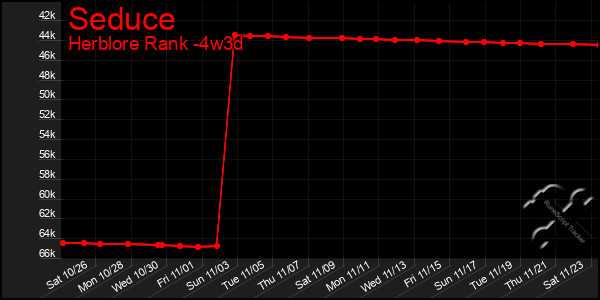 Last 31 Days Graph of Seduce