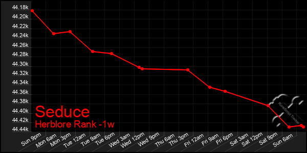 Last 7 Days Graph of Seduce