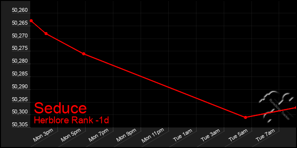 Last 24 Hours Graph of Seduce