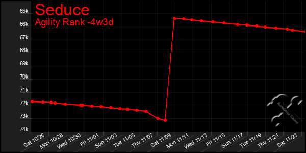 Last 31 Days Graph of Seduce