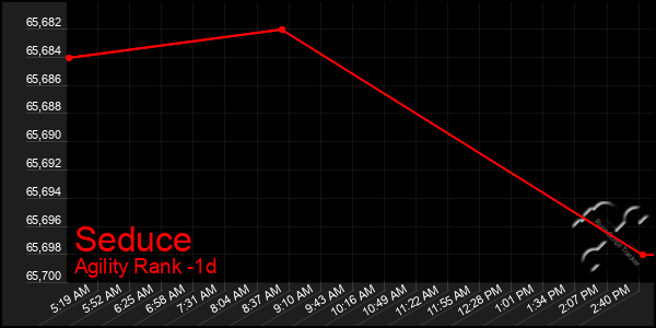 Last 24 Hours Graph of Seduce