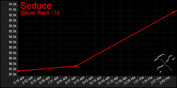 Last 24 Hours Graph of Seduce