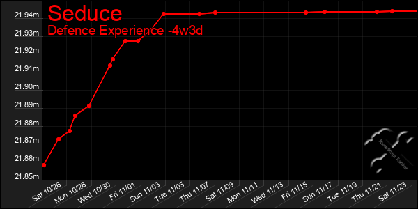 Last 31 Days Graph of Seduce