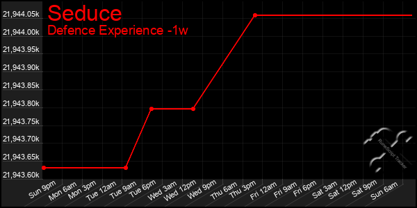 Last 7 Days Graph of Seduce