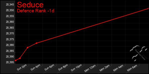 Last 24 Hours Graph of Seduce