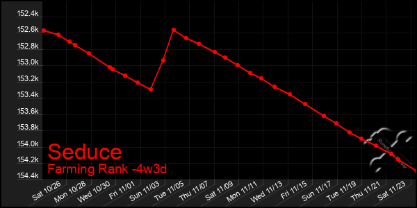 Last 31 Days Graph of Seduce