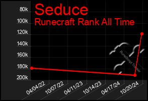 Total Graph of Seduce