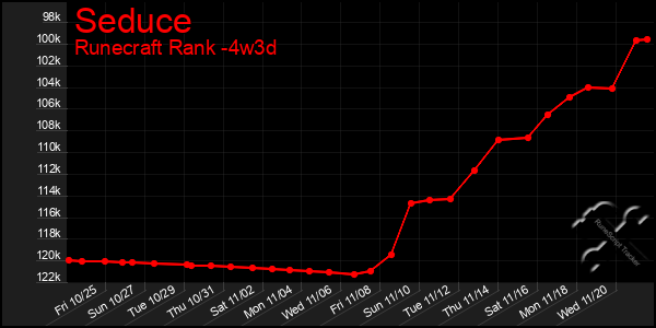 Last 31 Days Graph of Seduce