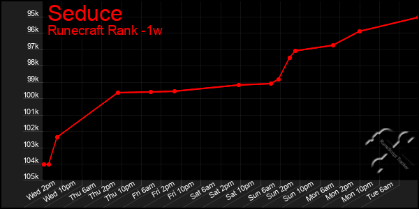 Last 7 Days Graph of Seduce