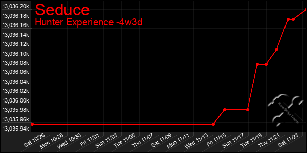 Last 31 Days Graph of Seduce