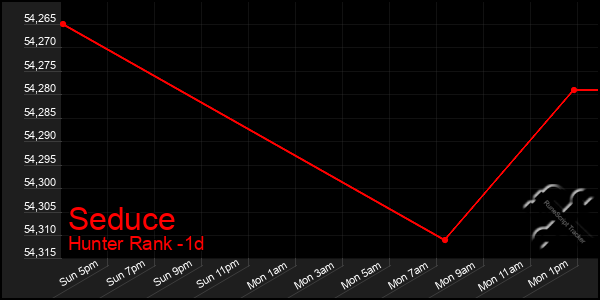 Last 24 Hours Graph of Seduce