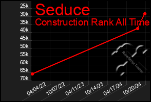 Total Graph of Seduce