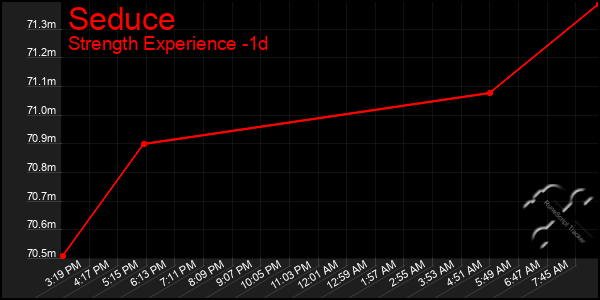 Last 24 Hours Graph of Seduce