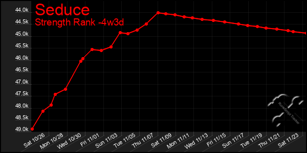 Last 31 Days Graph of Seduce