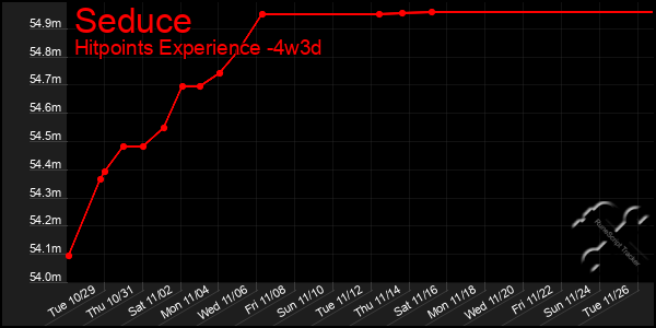 Last 31 Days Graph of Seduce