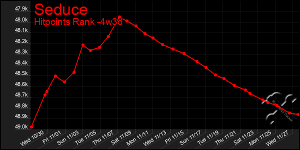 Last 31 Days Graph of Seduce