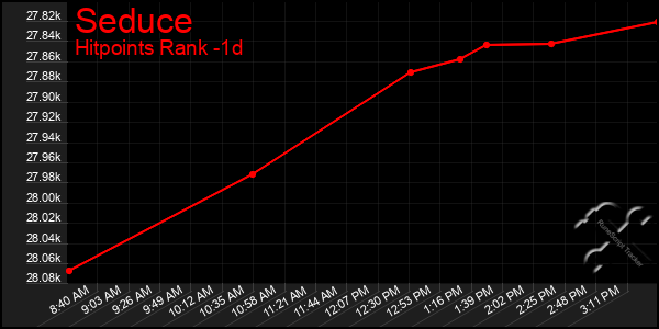 Last 24 Hours Graph of Seduce
