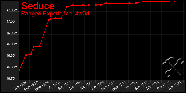 Last 31 Days Graph of Seduce