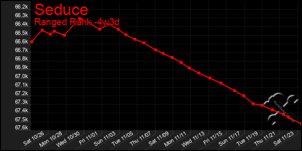 Last 31 Days Graph of Seduce