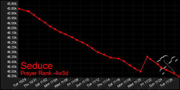 Last 31 Days Graph of Seduce