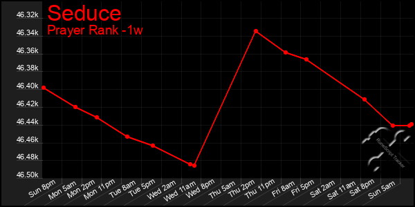 Last 7 Days Graph of Seduce