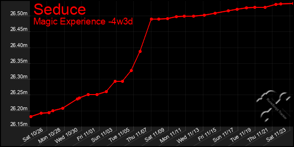 Last 31 Days Graph of Seduce