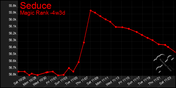 Last 31 Days Graph of Seduce