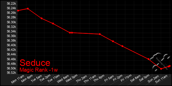 Last 7 Days Graph of Seduce