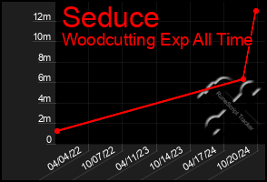 Total Graph of Seduce