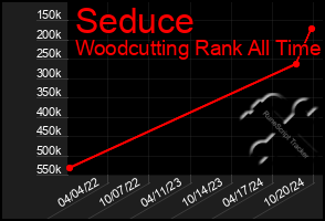 Total Graph of Seduce