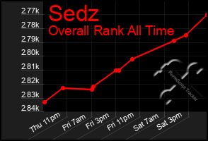 Total Graph of Sedz