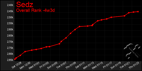 Last 31 Days Graph of Sedz