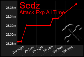 Total Graph of Sedz