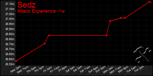 Last 7 Days Graph of Sedz