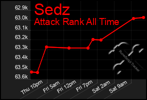 Total Graph of Sedz