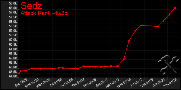 Last 31 Days Graph of Sedz