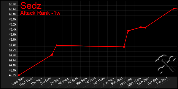 Last 7 Days Graph of Sedz