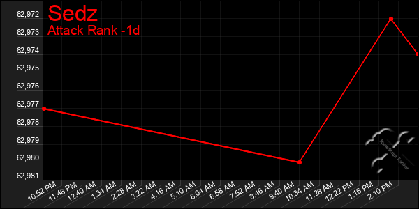 Last 24 Hours Graph of Sedz