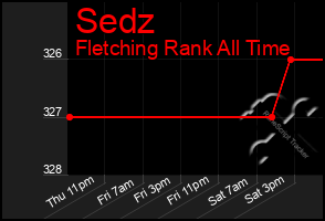 Total Graph of Sedz