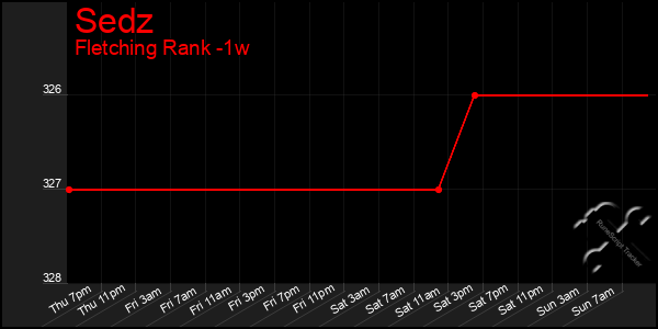 Last 7 Days Graph of Sedz